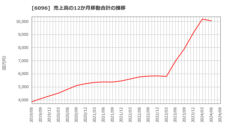 6096 (株)レアジョブ: 売上高の12か月移動合計の推移