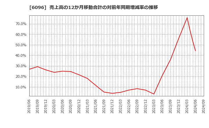 6096 (株)レアジョブ: 売上高の12か月移動合計の対前年同期増減率の推移