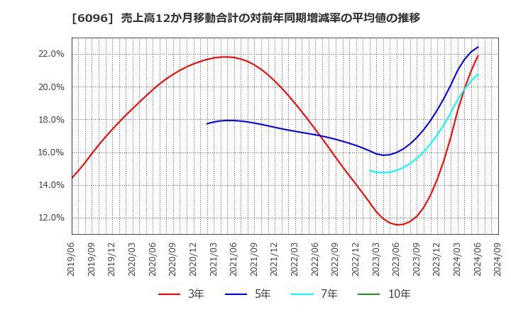 6096 (株)レアジョブ: 売上高12か月移動合計の対前年同期増減率の平均値の推移