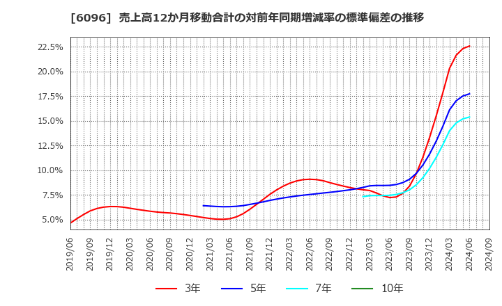 6096 (株)レアジョブ: 売上高12か月移動合計の対前年同期増減率の標準偏差の推移