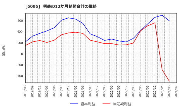 6096 (株)レアジョブ: 利益の12か月移動合計の推移