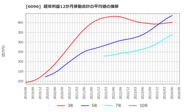 6096 (株)レアジョブ: 経常利益12か月移動合計の平均値の推移