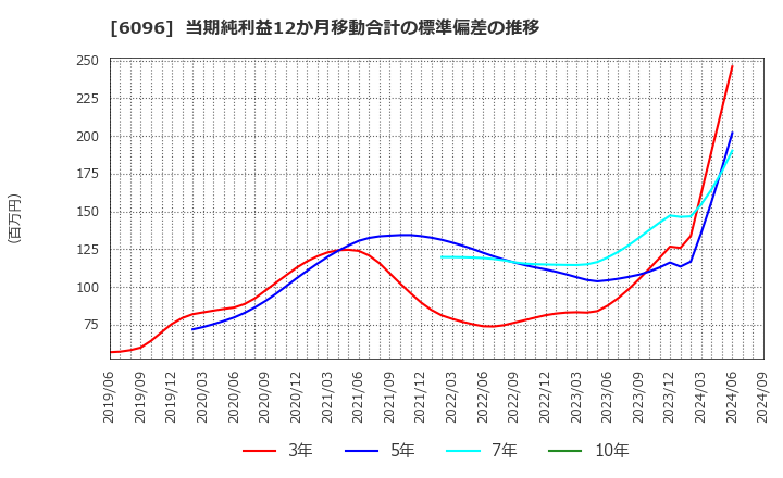 6096 (株)レアジョブ: 当期純利益12か月移動合計の標準偏差の推移