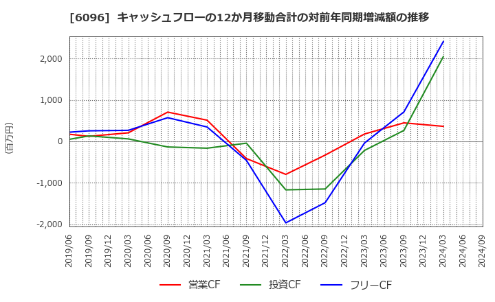 6096 (株)レアジョブ: キャッシュフローの12か月移動合計の対前年同期増減額の推移