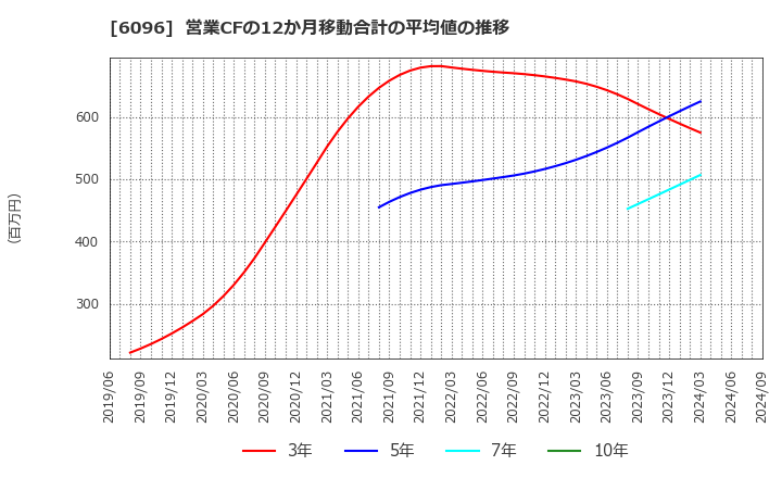 6096 (株)レアジョブ: 営業CFの12か月移動合計の平均値の推移