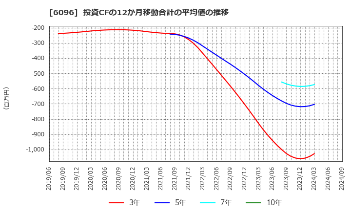 6096 (株)レアジョブ: 投資CFの12か月移動合計の平均値の推移