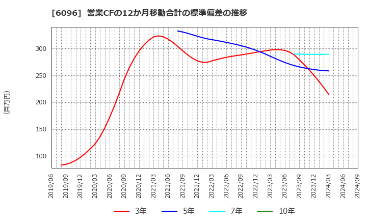 6096 (株)レアジョブ: 営業CFの12か月移動合計の標準偏差の推移