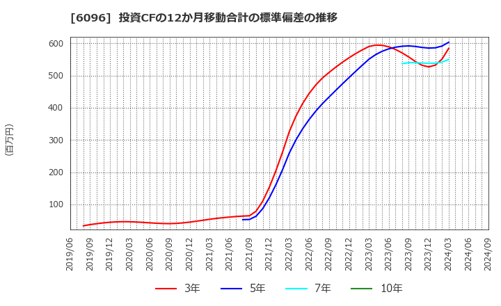 6096 (株)レアジョブ: 投資CFの12か月移動合計の標準偏差の推移