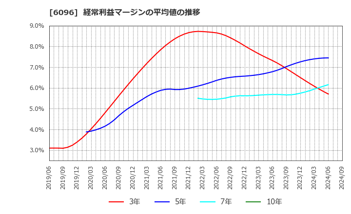 6096 (株)レアジョブ: 経常利益マージンの平均値の推移