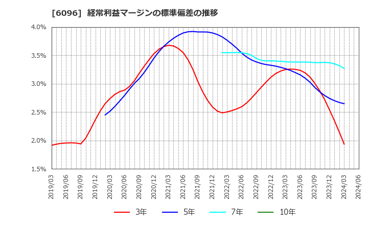 6096 (株)レアジョブ: 経常利益マージンの標準偏差の推移