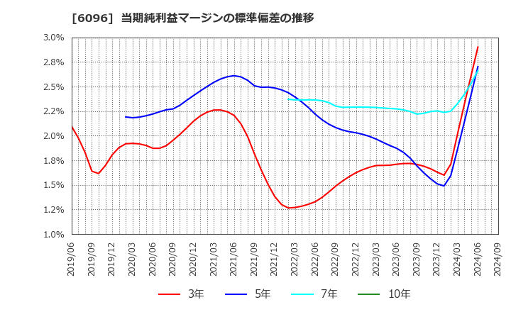 6096 (株)レアジョブ: 当期純利益マージンの標準偏差の推移