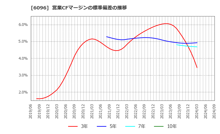 6096 (株)レアジョブ: 営業CFマージンの標準偏差の推移