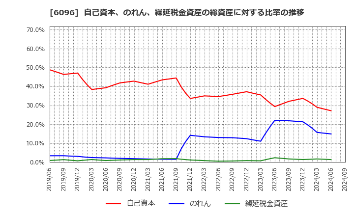 6096 (株)レアジョブ: 自己資本、のれん、繰延税金資産の総資産に対する比率の推移