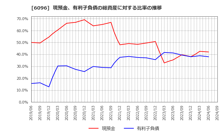 6096 (株)レアジョブ: 現預金、有利子負債の総資産に対する比率の推移