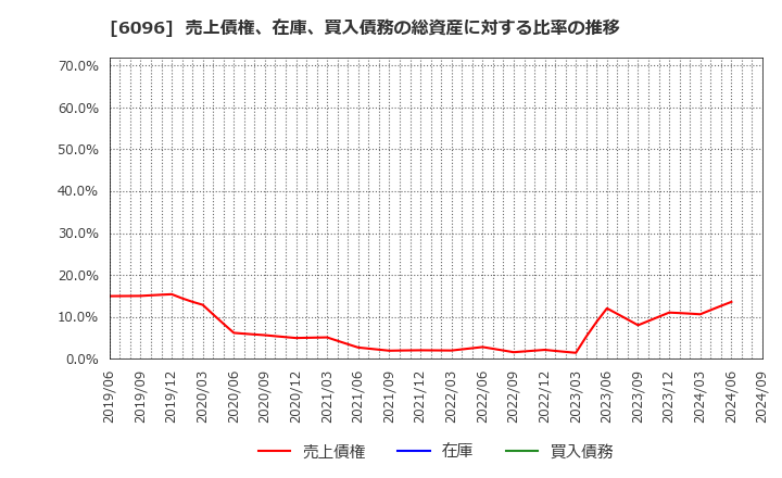 6096 (株)レアジョブ: 売上債権、在庫、買入債務の総資産に対する比率の推移