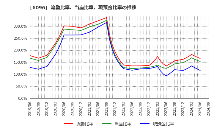 6096 (株)レアジョブ: 流動比率、当座比率、現預金比率の推移