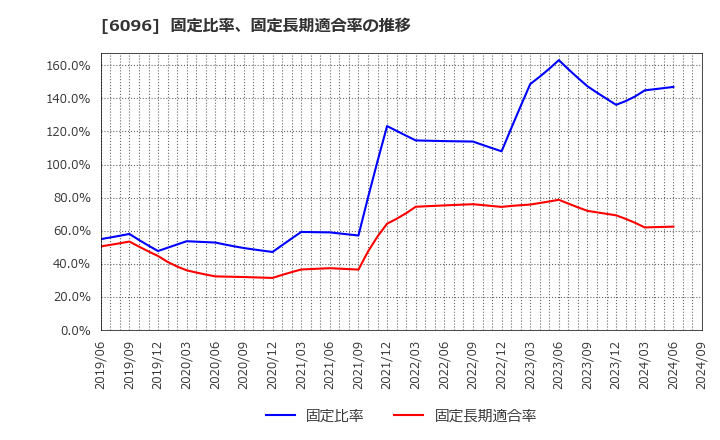 6096 (株)レアジョブ: 固定比率、固定長期適合率の推移