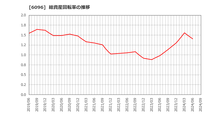 6096 (株)レアジョブ: 総資産回転率の推移