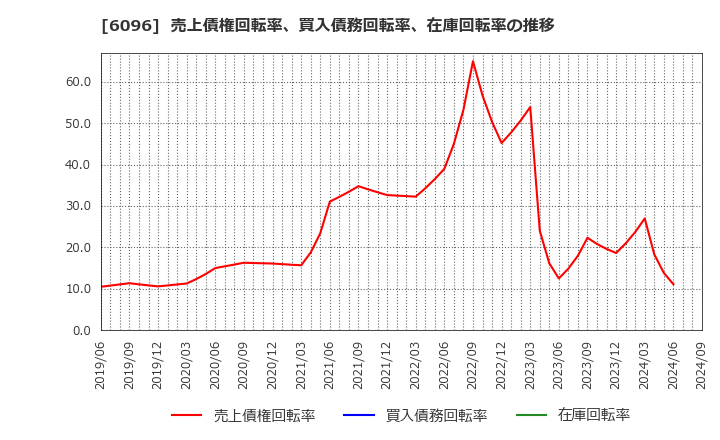 6096 (株)レアジョブ: 売上債権回転率、買入債務回転率、在庫回転率の推移