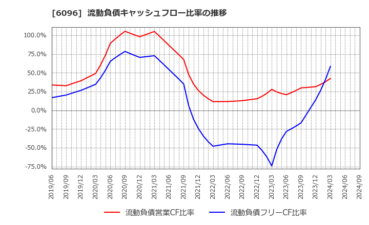 6096 (株)レアジョブ: 流動負債キャッシュフロー比率の推移
