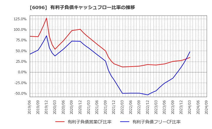 6096 (株)レアジョブ: 有利子負債キャッシュフロー比率の推移
