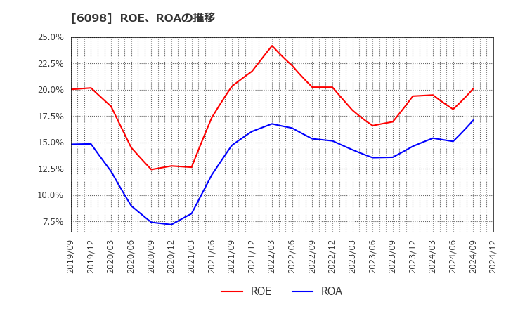 6098 (株)リクルートホールディングス: ROE、ROAの推移