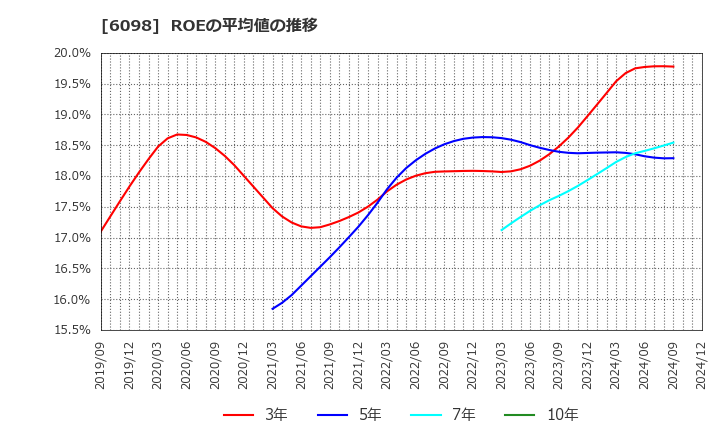 6098 (株)リクルートホールディングス: ROEの平均値の推移