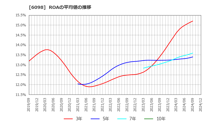 6098 (株)リクルートホールディングス: ROAの平均値の推移