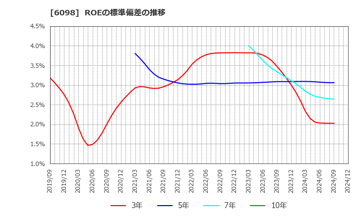 6098 (株)リクルートホールディングス: ROEの標準偏差の推移