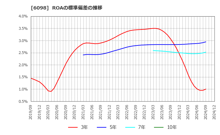 6098 (株)リクルートホールディングス: ROAの標準偏差の推移