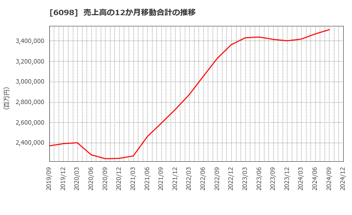 6098 (株)リクルートホールディングス: 売上高の12か月移動合計の推移