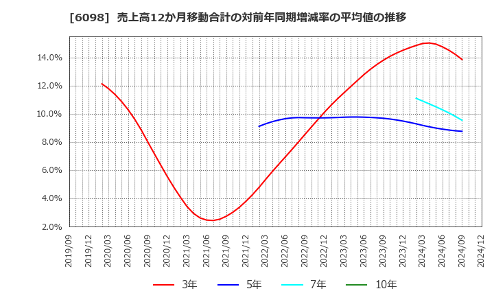 6098 (株)リクルートホールディングス: 売上高12か月移動合計の対前年同期増減率の平均値の推移