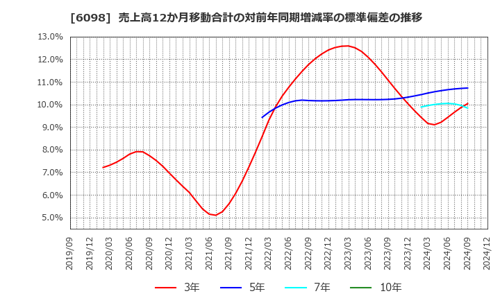 6098 (株)リクルートホールディングス: 売上高12か月移動合計の対前年同期増減率の標準偏差の推移