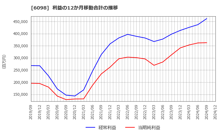 6098 (株)リクルートホールディングス: 利益の12か月移動合計の推移