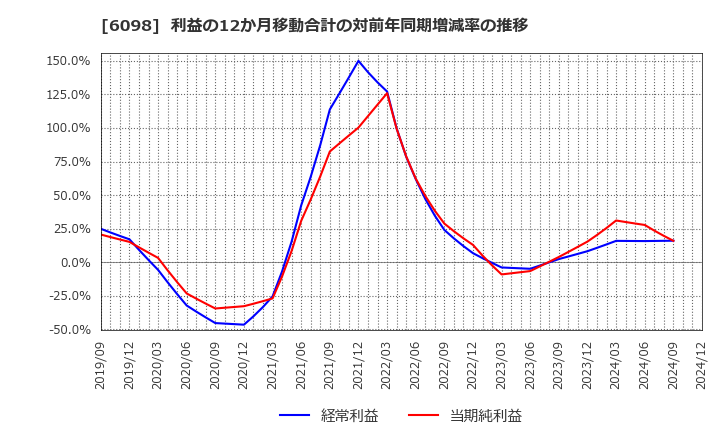 6098 (株)リクルートホールディングス: 利益の12か月移動合計の対前年同期増減率の推移