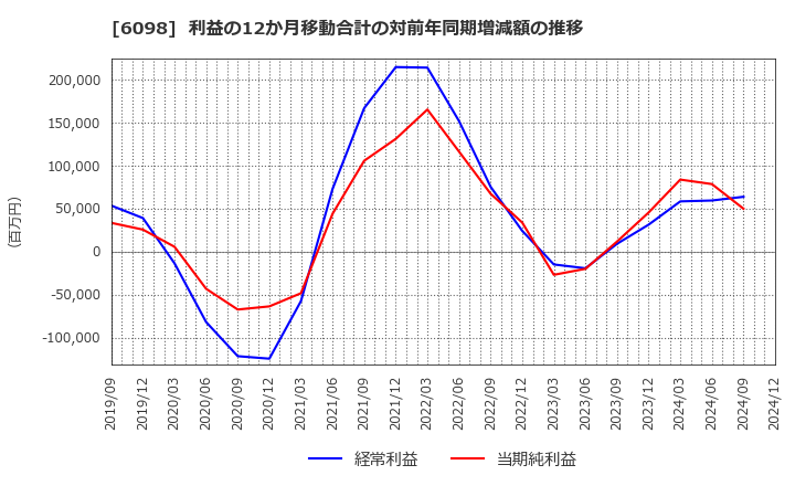 6098 (株)リクルートホールディングス: 利益の12か月移動合計の対前年同期増減額の推移