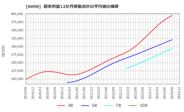 6098 (株)リクルートホールディングス: 経常利益12か月移動合計の平均値の推移