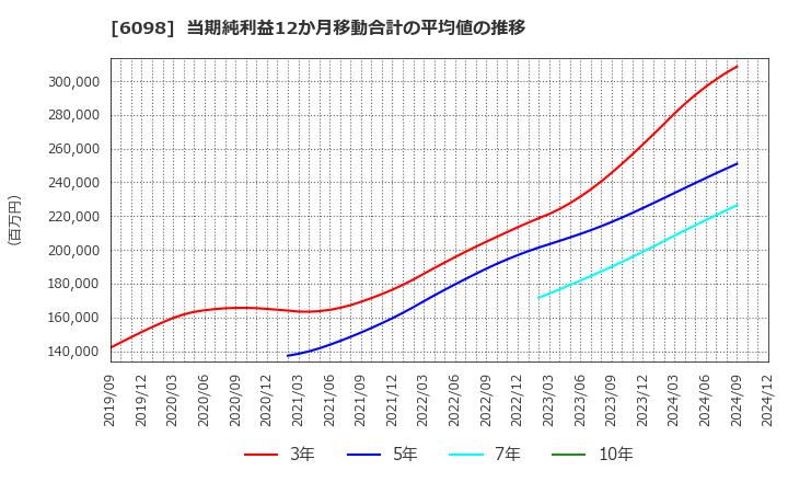 6098 (株)リクルートホールディングス: 当期純利益12か月移動合計の平均値の推移