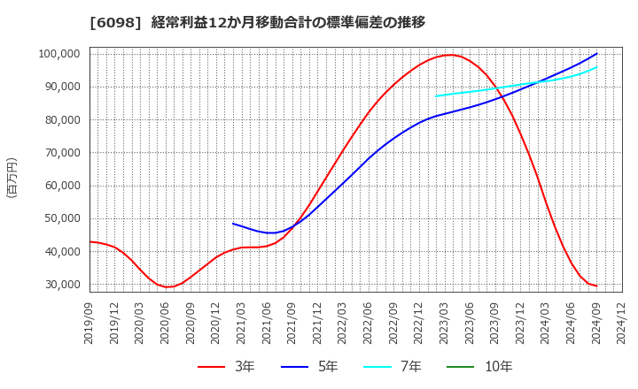 6098 (株)リクルートホールディングス: 経常利益12か月移動合計の標準偏差の推移