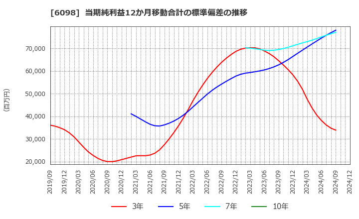 6098 (株)リクルートホールディングス: 当期純利益12か月移動合計の標準偏差の推移