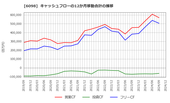 6098 (株)リクルートホールディングス: キャッシュフローの12か月移動合計の推移