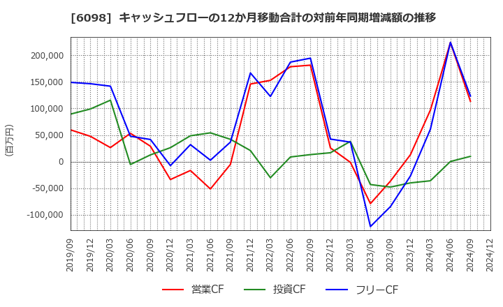 6098 (株)リクルートホールディングス: キャッシュフローの12か月移動合計の対前年同期増減額の推移