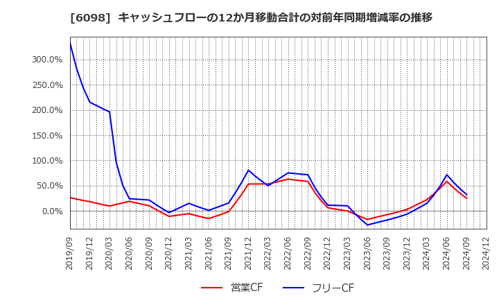 6098 (株)リクルートホールディングス: キャッシュフローの12か月移動合計の対前年同期増減率の推移