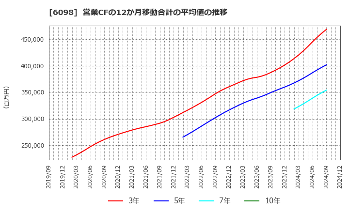 6098 (株)リクルートホールディングス: 営業CFの12か月移動合計の平均値の推移