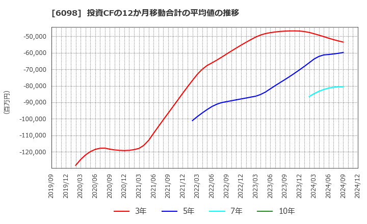 6098 (株)リクルートホールディングス: 投資CFの12か月移動合計の平均値の推移