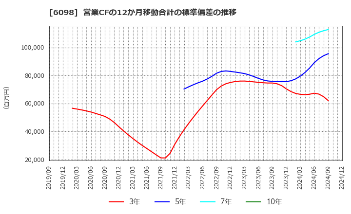 6098 (株)リクルートホールディングス: 営業CFの12か月移動合計の標準偏差の推移