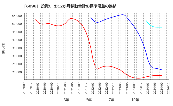 6098 (株)リクルートホールディングス: 投資CFの12か月移動合計の標準偏差の推移