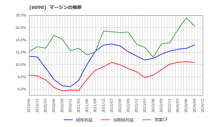 6098 (株)リクルートホールディングス: マージンの推移