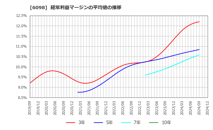 6098 (株)リクルートホールディングス: 経常利益マージンの平均値の推移