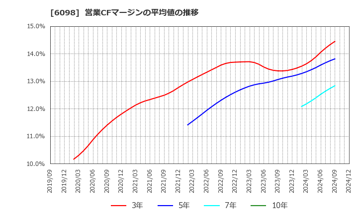 6098 (株)リクルートホールディングス: 営業CFマージンの平均値の推移